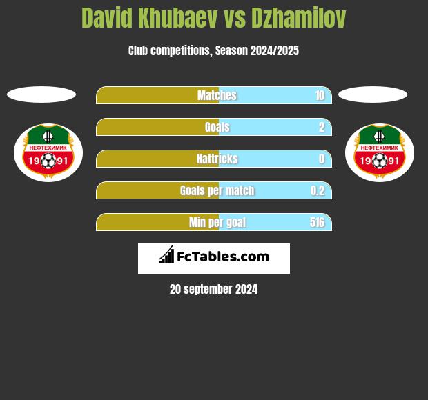 David Khubaev vs Dzhamilov h2h player stats