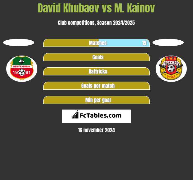 David Khubaev vs M. Kainov h2h player stats