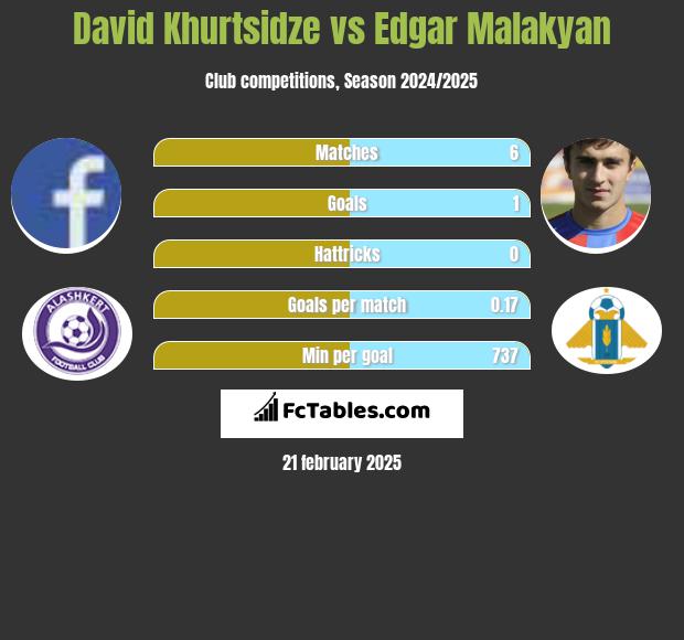 David Khurtsidze vs Edgar Malakyan h2h player stats