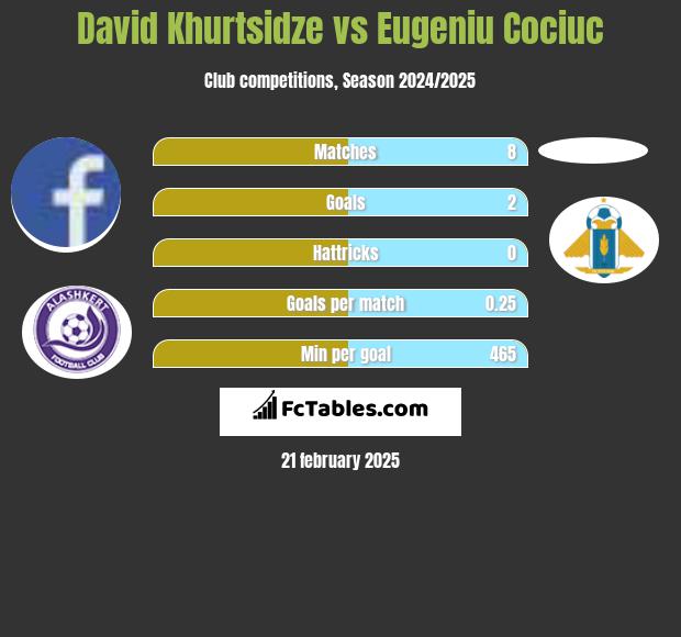 David Khurtsidze vs Eugeniu Cociuc h2h player stats