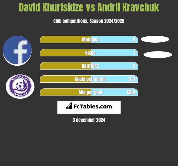 David Khurtsidze vs Andrii Kravchuk h2h player stats