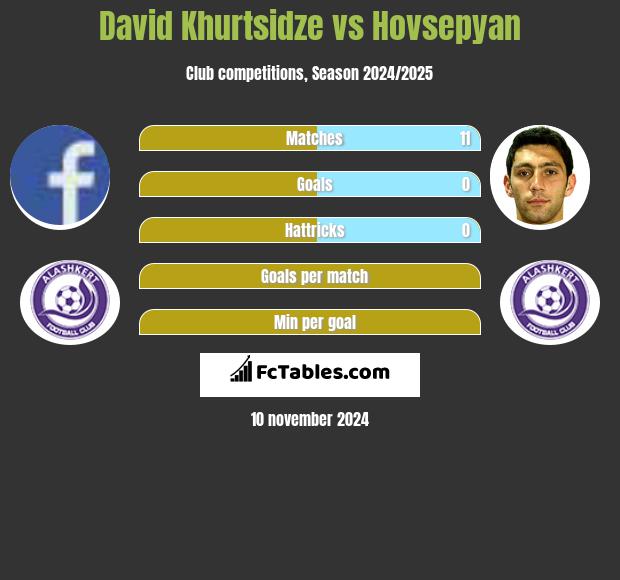 David Khurtsidze vs Hovsepyan h2h player stats