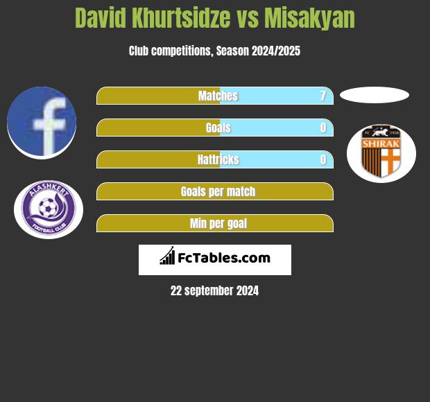 David Khurtsidze vs Misakyan h2h player stats