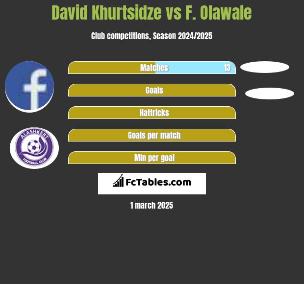 David Khurtsidze vs F. Olawale h2h player stats