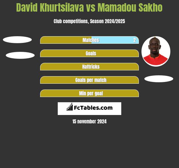 David Khurtsilava vs Mamadou Sakho h2h player stats