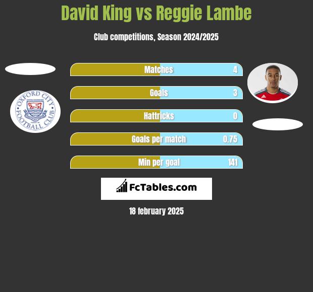 David King vs Reggie Lambe h2h player stats