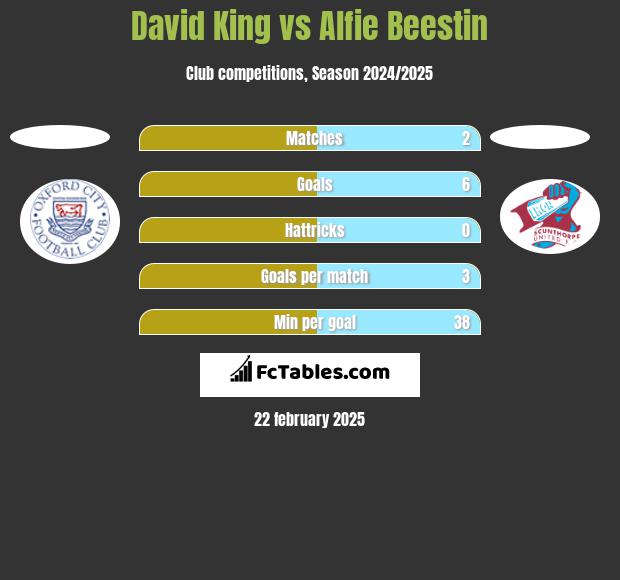 David King vs Alfie Beestin h2h player stats