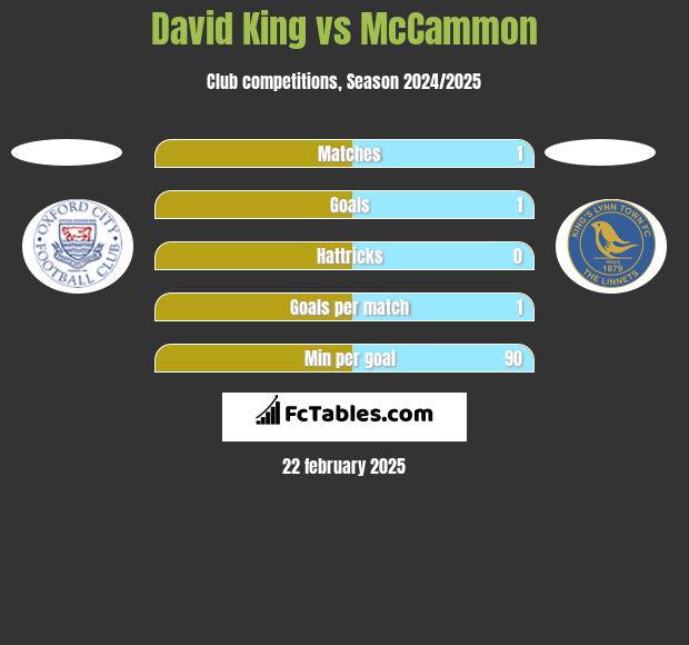 David King vs McCammon h2h player stats