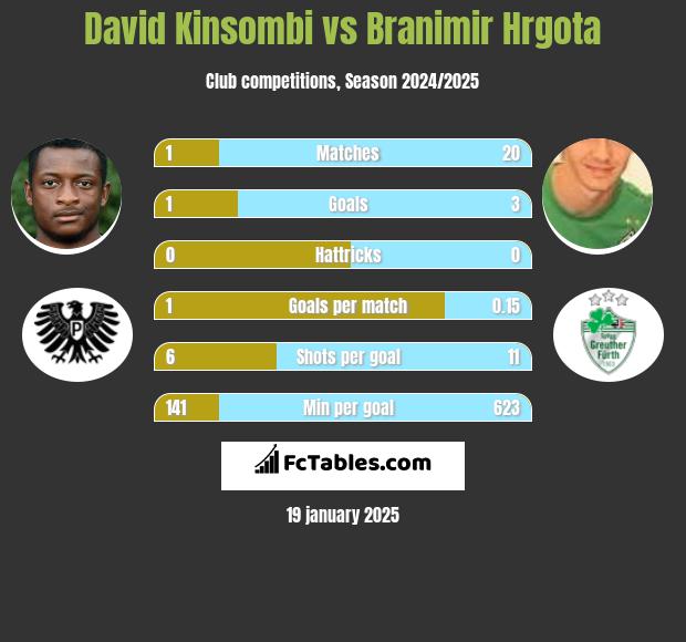 David Kinsombi vs Branimir Hrgota h2h player stats