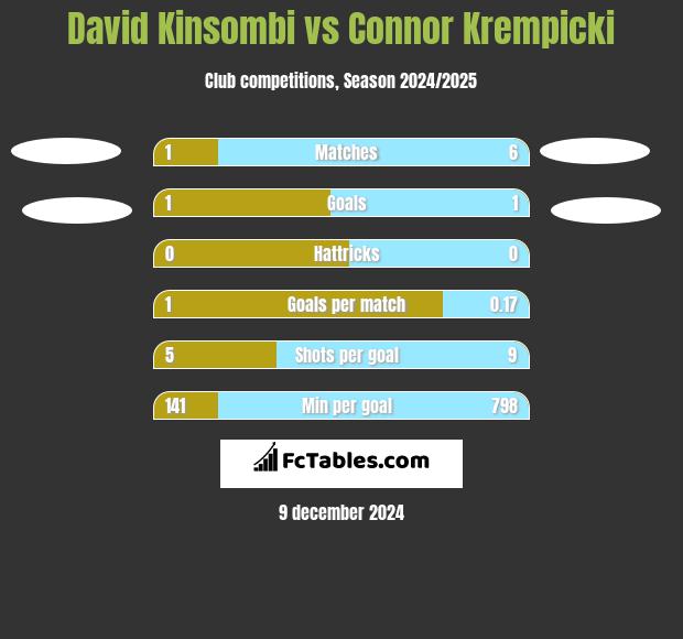 David Kinsombi vs Connor Krempicki h2h player stats