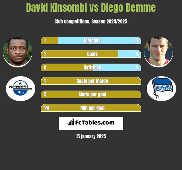 David Kinsombi vs Diego Demme h2h player stats