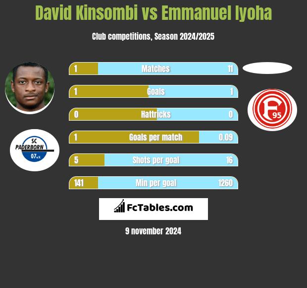 David Kinsombi vs Emmanuel Iyoha h2h player stats