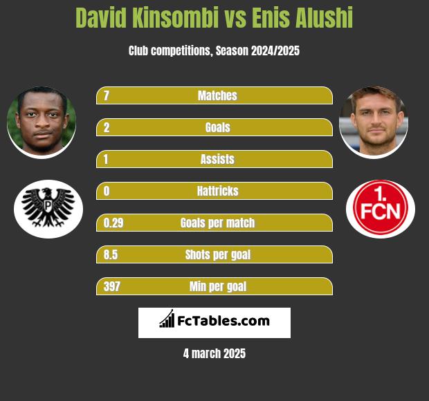 David Kinsombi vs Enis Alushi h2h player stats