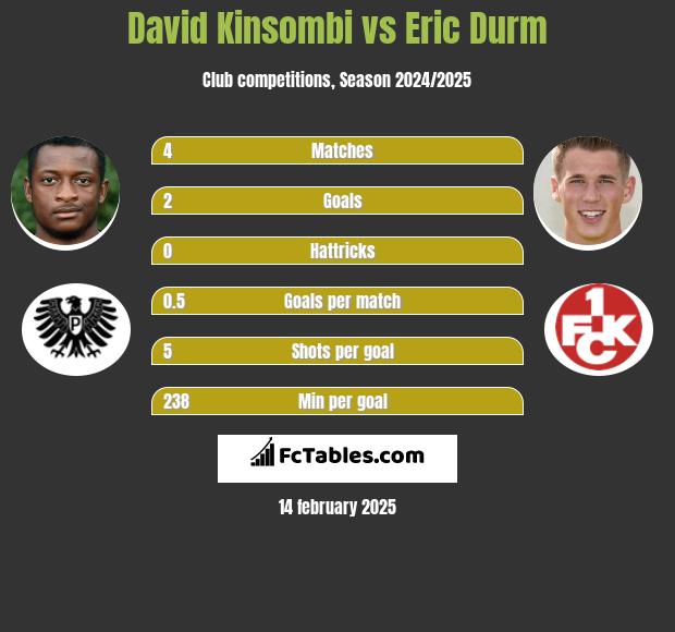 David Kinsombi vs Eric Durm h2h player stats