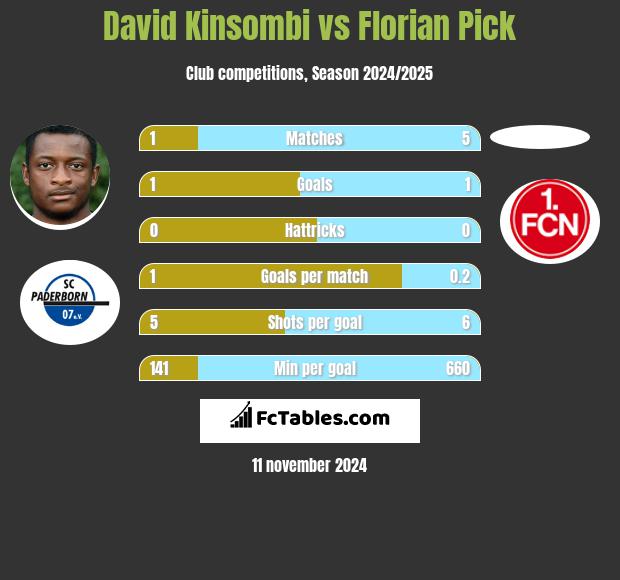 David Kinsombi vs Florian Pick h2h player stats