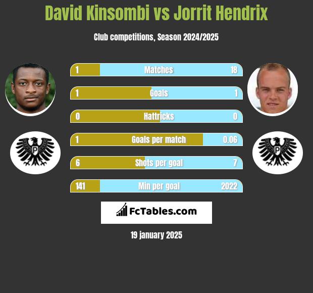 David Kinsombi vs Jorrit Hendrix h2h player stats