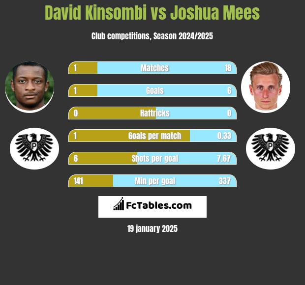 David Kinsombi vs Joshua Mees h2h player stats