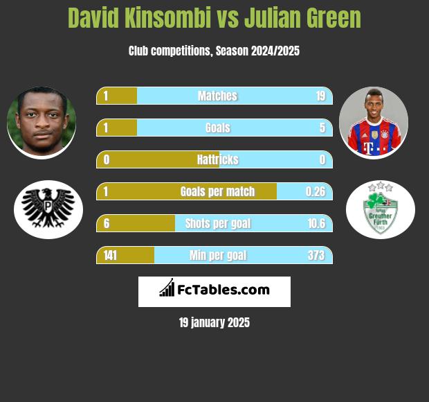 David Kinsombi vs Julian Green h2h player stats