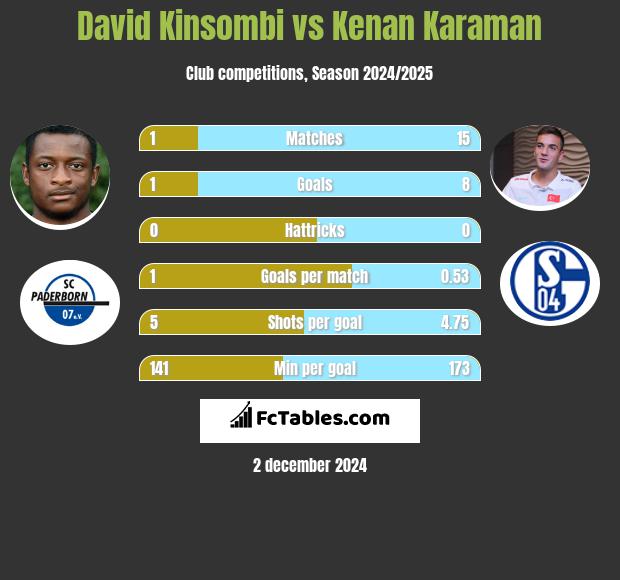 David Kinsombi vs Kenan Karaman h2h player stats