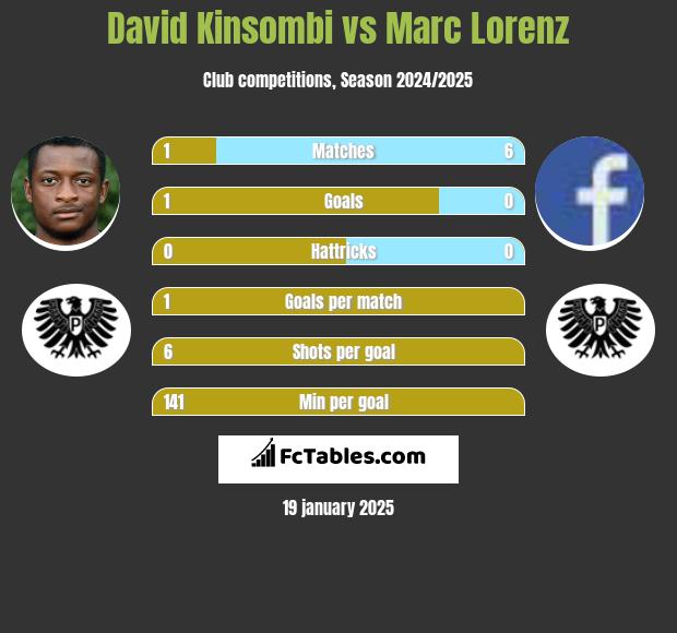 David Kinsombi vs Marc Lorenz h2h player stats