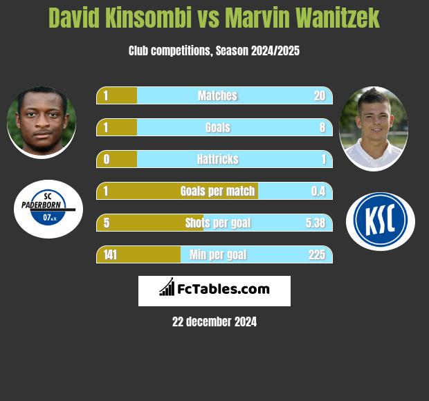 David Kinsombi vs Marvin Wanitzek h2h player stats