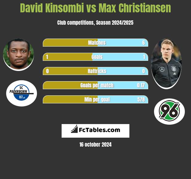 David Kinsombi vs Max Christiansen h2h player stats