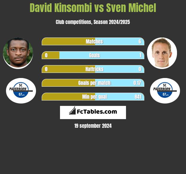 David Kinsombi vs Sven Michel h2h player stats