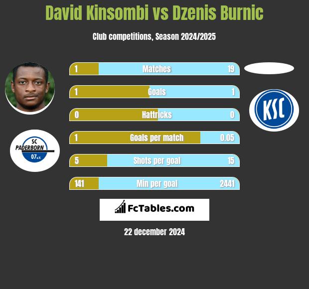 David Kinsombi vs Dzenis Burnic h2h player stats