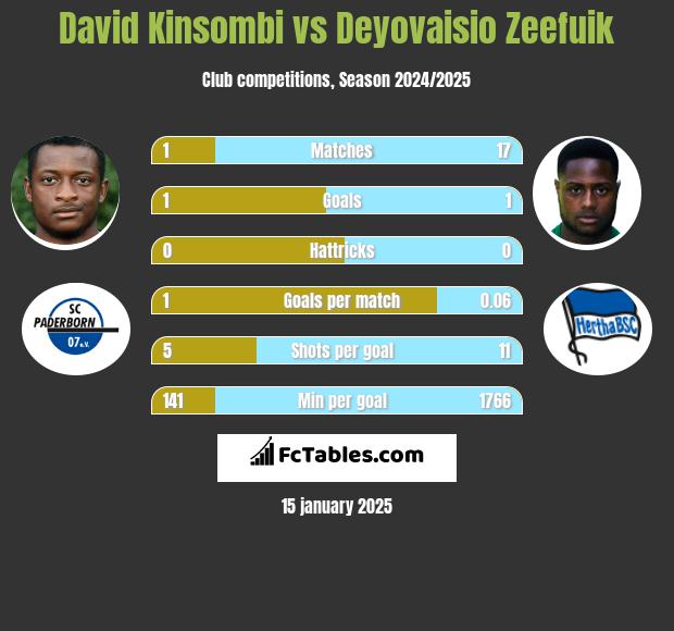 David Kinsombi vs Deyovaisio Zeefuik h2h player stats