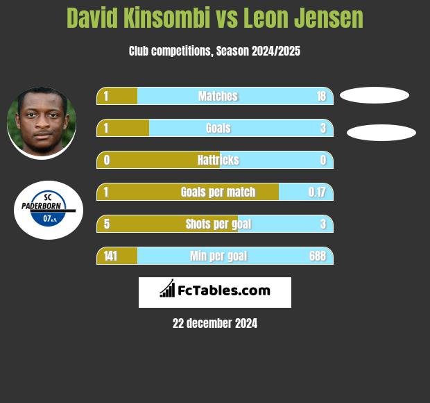 David Kinsombi vs Leon Jensen h2h player stats