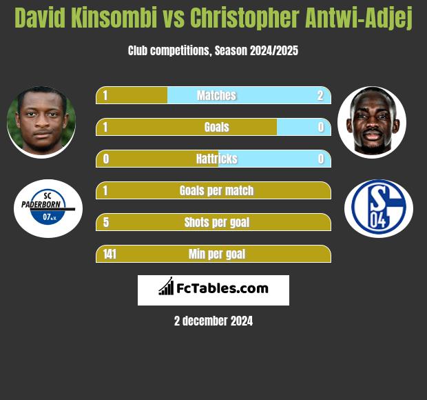 David Kinsombi vs Christopher Antwi-Adjej h2h player stats