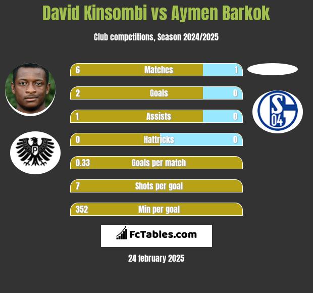 David Kinsombi vs Aymen Barkok h2h player stats