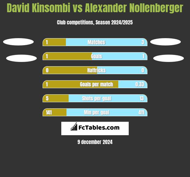 David Kinsombi vs Alexander Nollenberger h2h player stats