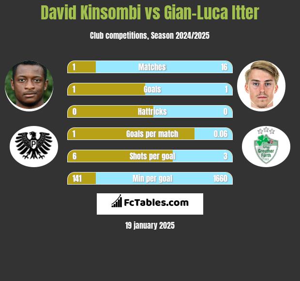 David Kinsombi vs Gian-Luca Itter h2h player stats