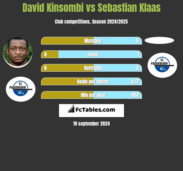 David Kinsombi vs Sebastian Klaas h2h player stats