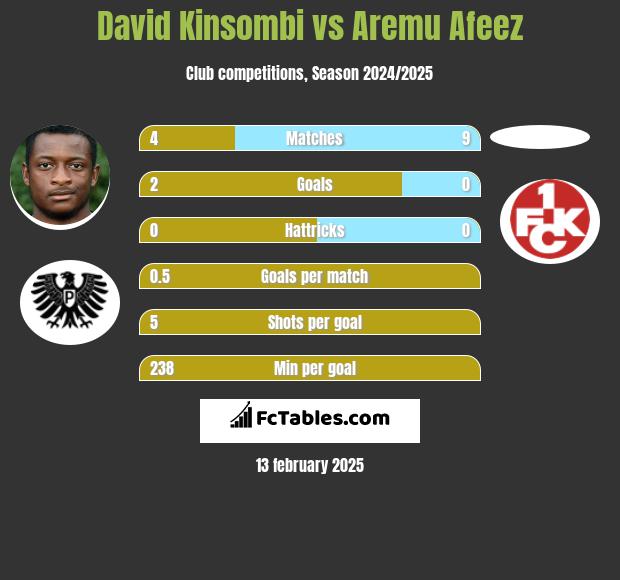 David Kinsombi vs Aremu Afeez h2h player stats