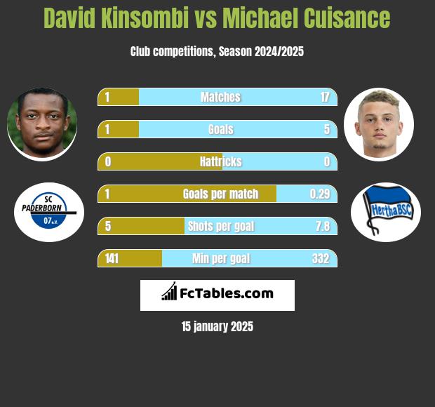 David Kinsombi vs Michael Cuisance h2h player stats