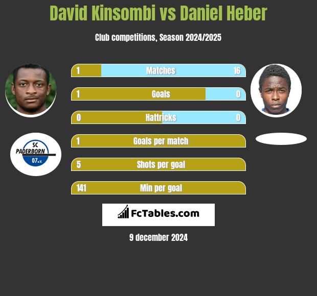 David Kinsombi vs Daniel Heber h2h player stats