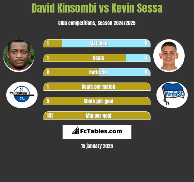 David Kinsombi vs Kevin Sessa h2h player stats