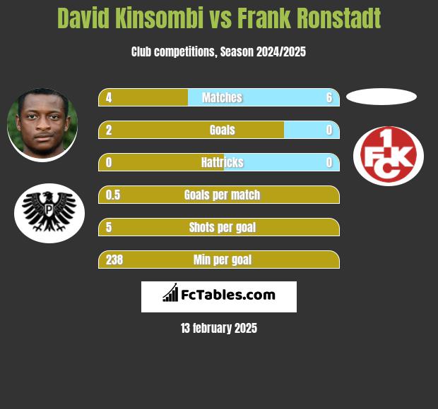 David Kinsombi vs Frank Ronstadt h2h player stats