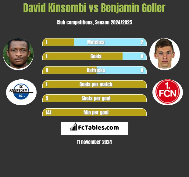 David Kinsombi vs Benjamin Goller h2h player stats