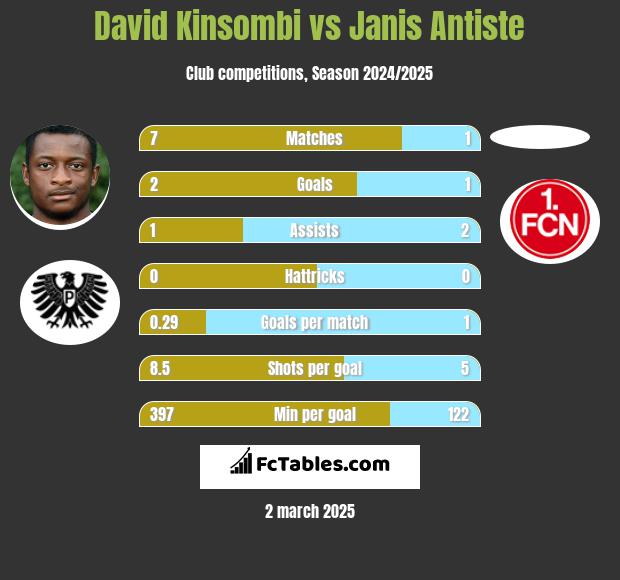 David Kinsombi vs Janis Antiste h2h player stats