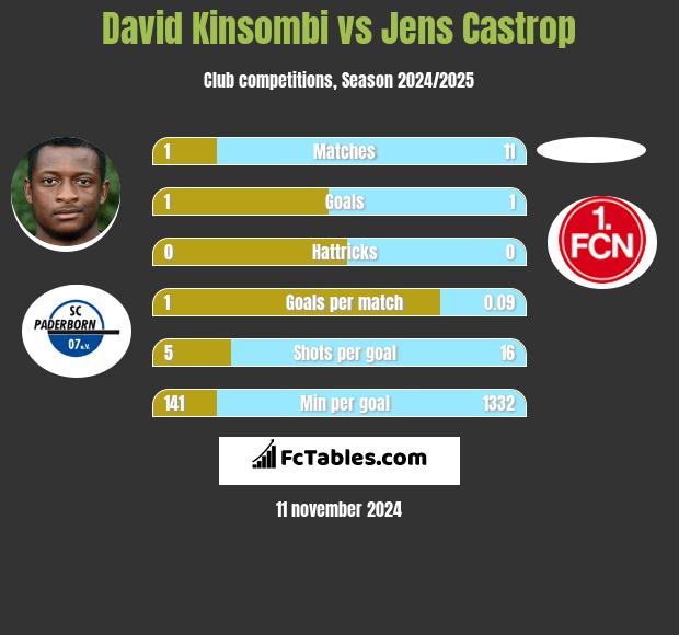 David Kinsombi vs Jens Castrop h2h player stats