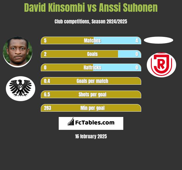 David Kinsombi vs Anssi Suhonen h2h player stats