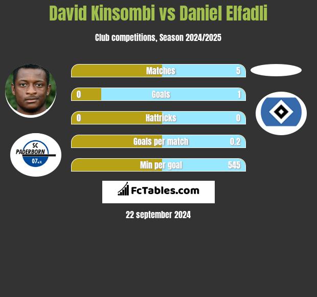 David Kinsombi vs Daniel Elfadli h2h player stats