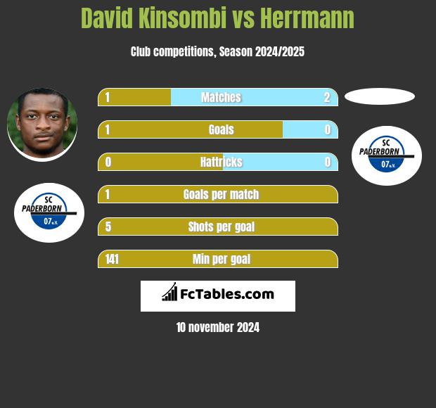 David Kinsombi vs Herrmann h2h player stats