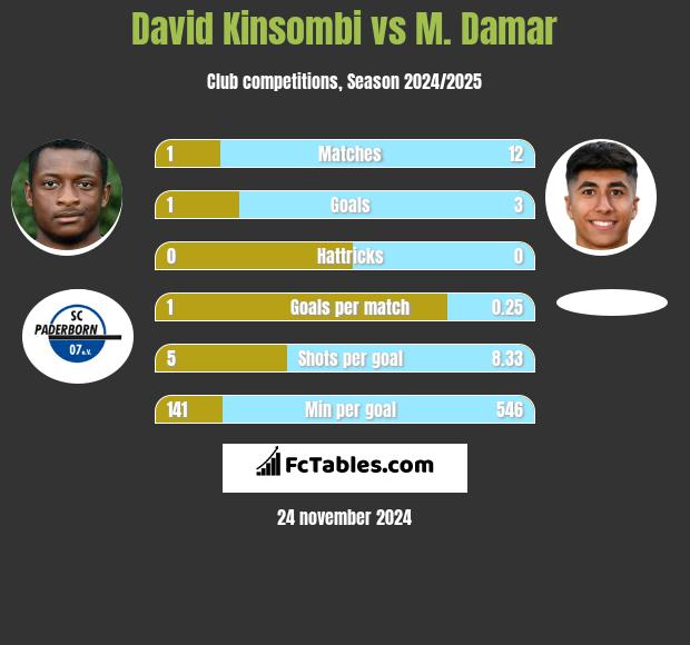 David Kinsombi vs M. Damar h2h player stats