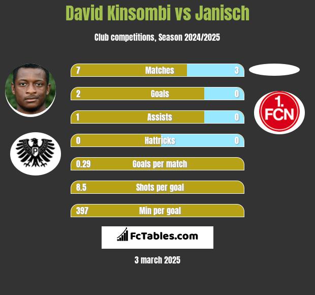 David Kinsombi vs Janisch h2h player stats