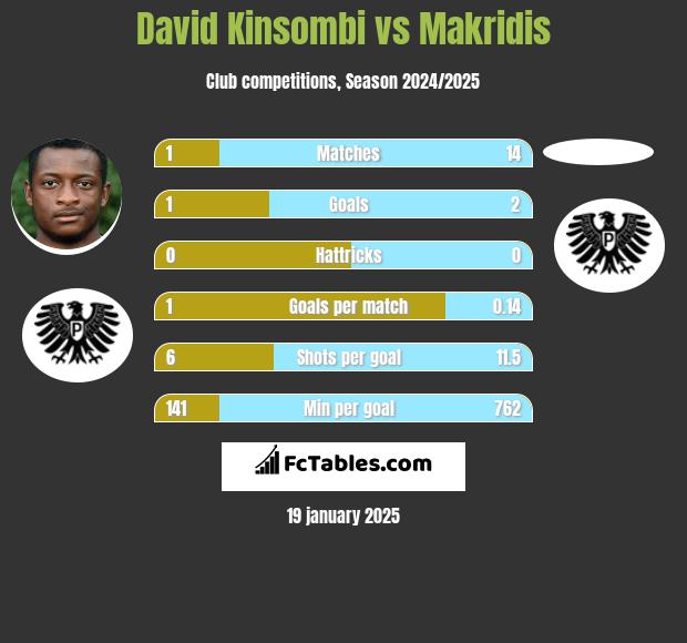 David Kinsombi vs Makridis h2h player stats