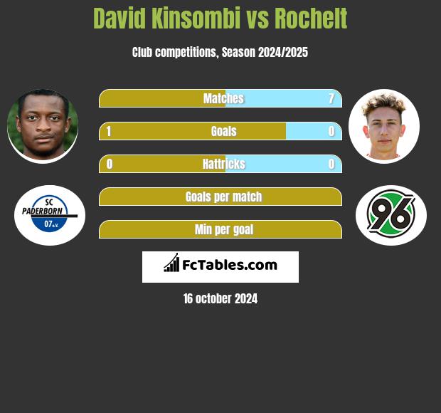 David Kinsombi vs Rochelt h2h player stats